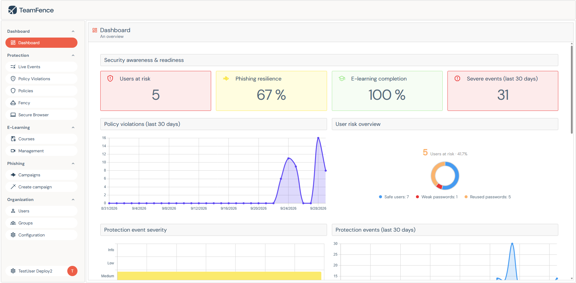 TeamFence dashboard with users at risk, phishing resilience, e-learning completion and severe events